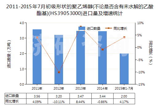 2011-2015年7月初級(jí)形狀的聚乙烯醇(不論是否含有未水解的乙酸酯基)(HS39053000)進(jìn)口量及增速統(tǒng)計(jì)